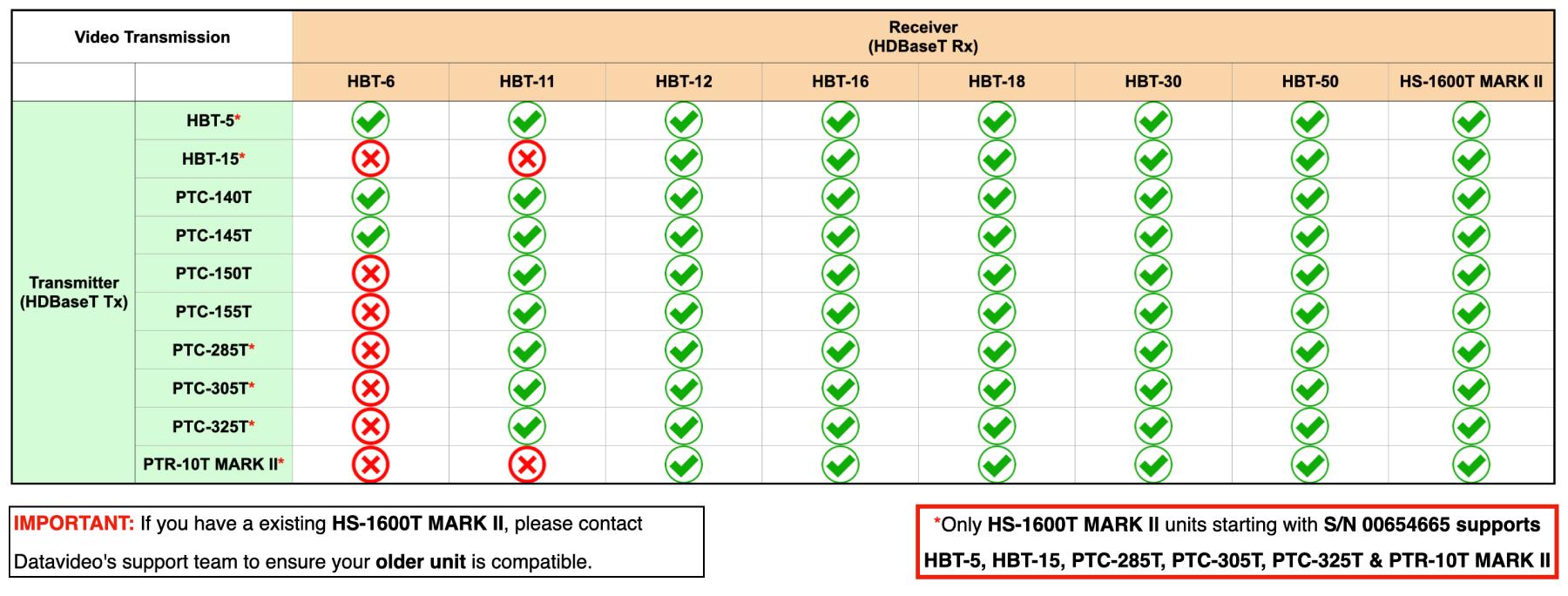 Liste de compatibilité PoE