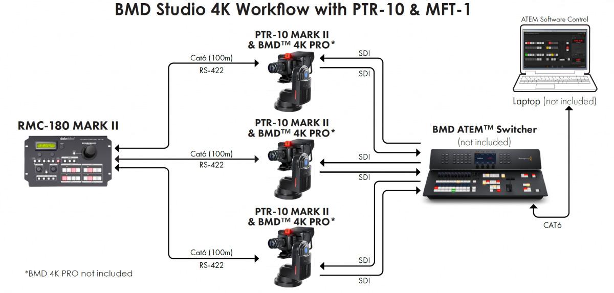 Control up to 4 PTR-10 MARK II with ZEK-2 with RMC-180 MARK II controller