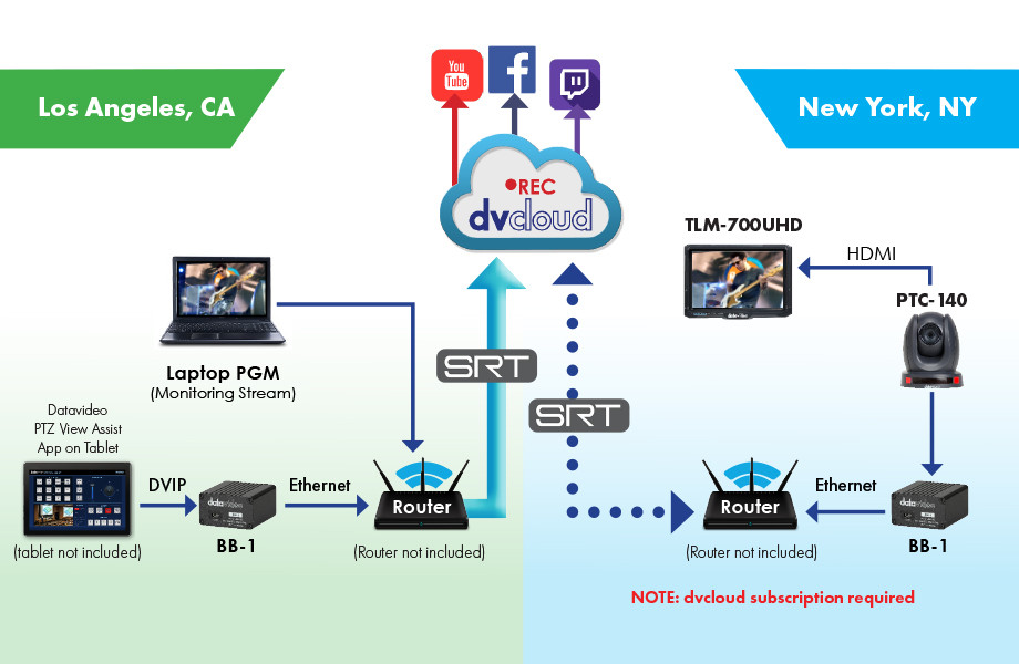 Remote Productions Solution from Datavideo Datavideo Professional